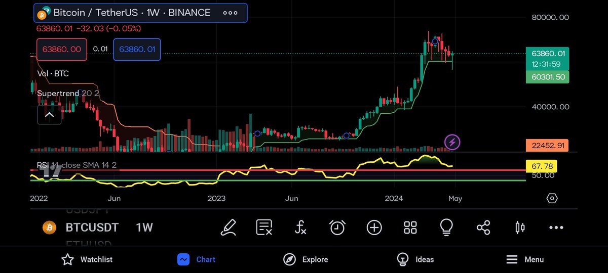 #Bitcoin has a doji candlestick so I'm  bullish📈

Are you Prepared 📈🚀