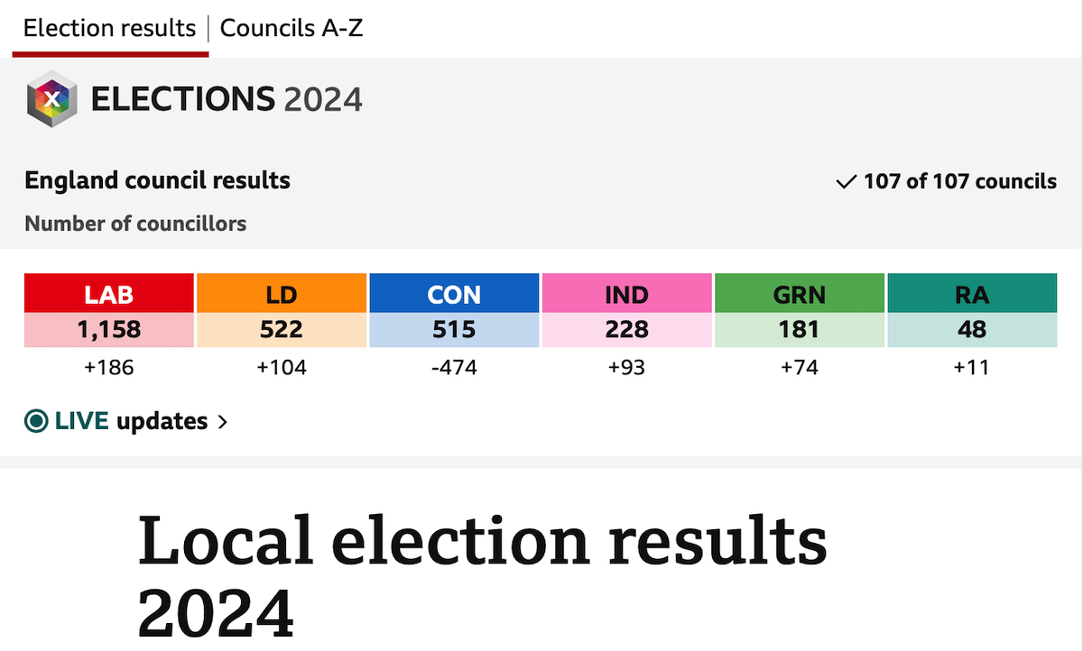 It's official. The final council has declared and the LibDems have beaten the Tories into third place in #LocalElections2024 

Let's hope Monday's press does a better job of covering this story than Sunday's press did.

Final tallies courtesy of .@BBCNews ⬇️