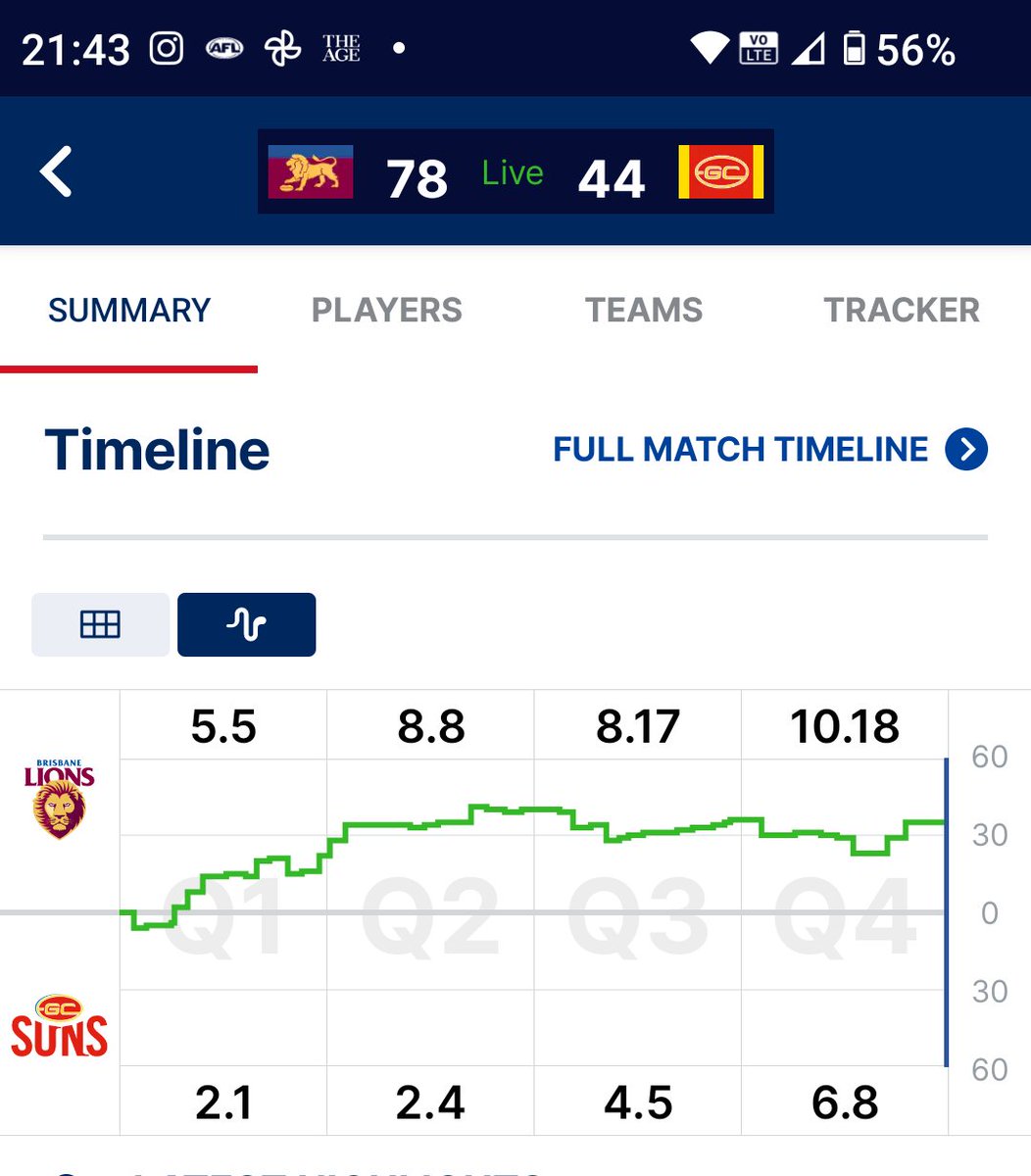 Laugh this one up Dimma ya smug rat #neverforget 🐯 #aflqclash #aflLionsSuns