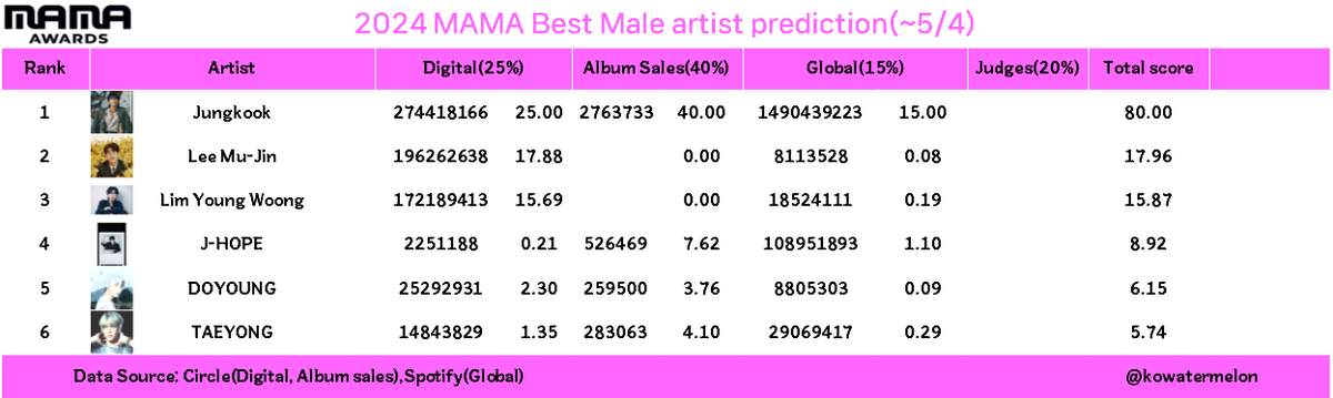 2024 MAMA awards Best male solo prediction(~5/4) Criteria: Digital 25%+Album sales 40%+Global 15%+Judges 20% Tracking period: Oct.1.2023~ This is just early prediction tyongf! cr KoWatermelon