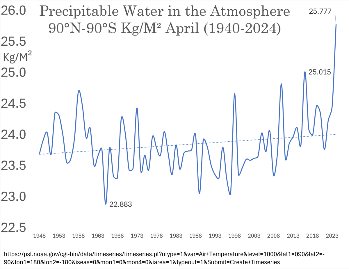 #ResistanceEarth
#ClimateBrawl
Precipitable water in the atmosphere- as temperatures go up the ability of the atmosphere to absorb water, and the propensity of the seas to evaporate water from the surface goes up.
In this case, way up.
3% above 2016 record
psl.noaa.gov/cgi-bin/data/t…
