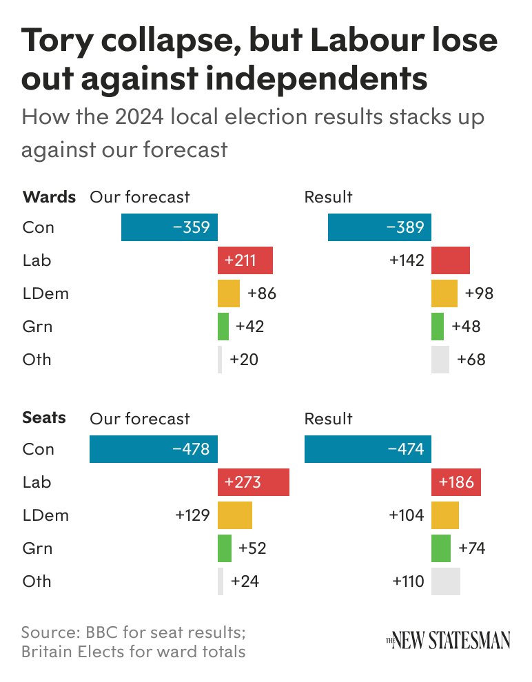 How my @BritainElects @NewStatesman forecast stacks up against the final results.