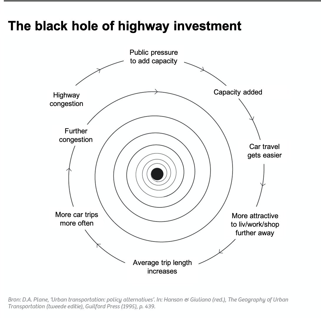 'The definition of insanity is doing the same thing over and over again and expecting different results.' 

(The black hole of highway investment. In: 'Movement: how to take back our streets and transform our lives'. Now available in #USA🇺🇸: islandpress.org/books/movement)