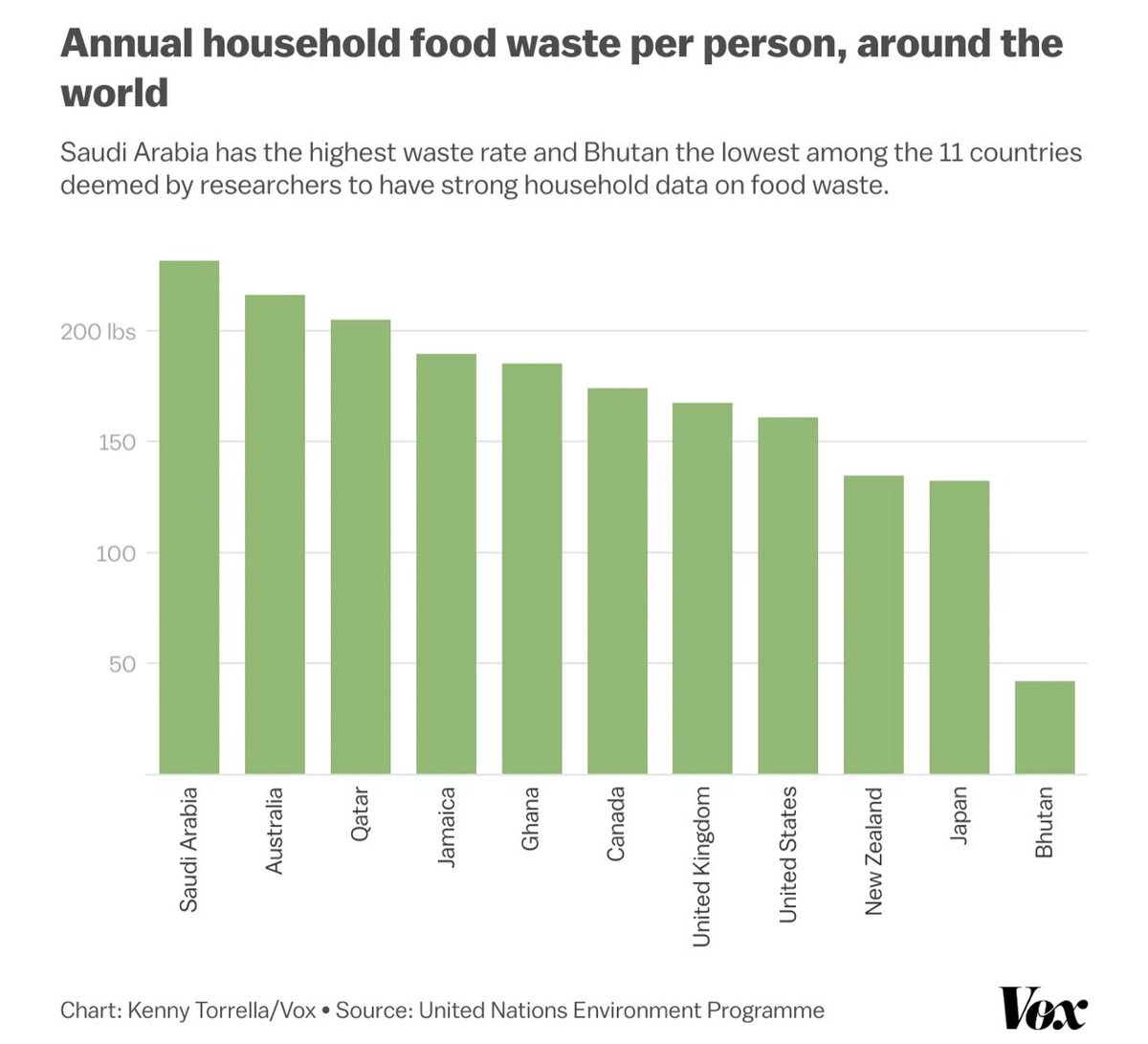 How the world wastes hundreds of billions of meals in a year, in three charts vox.com/future-perfect… via @voxdotcom According to a recent United Nations report, a staggering billion meals are wasted every day worldwide, a figure considered conservative. This wastage isn't just