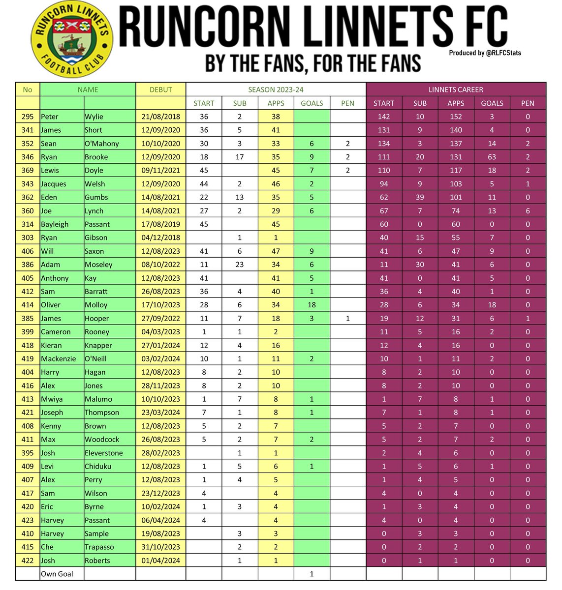 End of season stats for @RuncornLinnets. Sincere best wishes to Billy for his next chapter. I'm ashamed by some of the comments I've seen from some of our 'fans'. He deserves so much better.