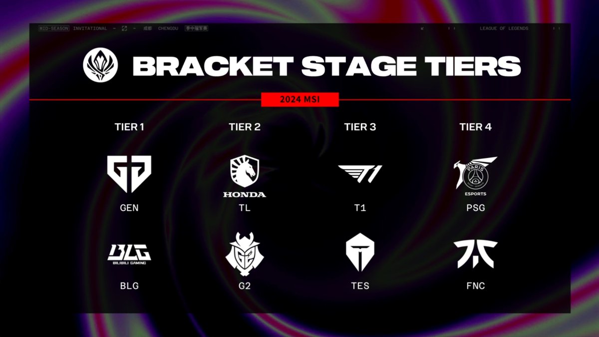 The #MSI2024 Bracket Stage draw show tiers: