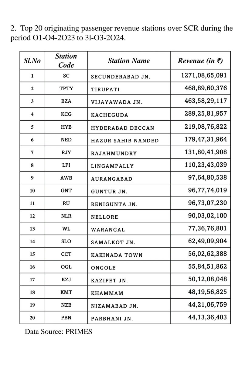 #scr zone passenger revenue top 20 stations list April 1,2023 to march 31,2024
#secunderabad #tirupati #vijayawada #nanded #Aurangabad #guntur #nellore #warangal #samalkot #rajamundry #kakinada #ongole #khammam #nizamabad #parbhani
Courtesy: primes.