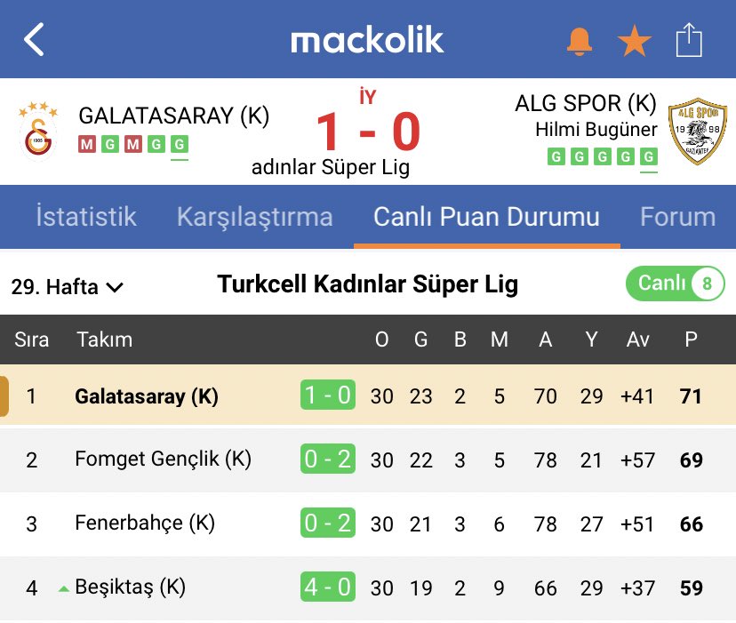 🏆 Kadınlar Süper Ligi’nde ilk yarılar sona erdi.

👀 Galatasaray bu sonuçlarla birlikte şampiyonluğunu ilan edecek.