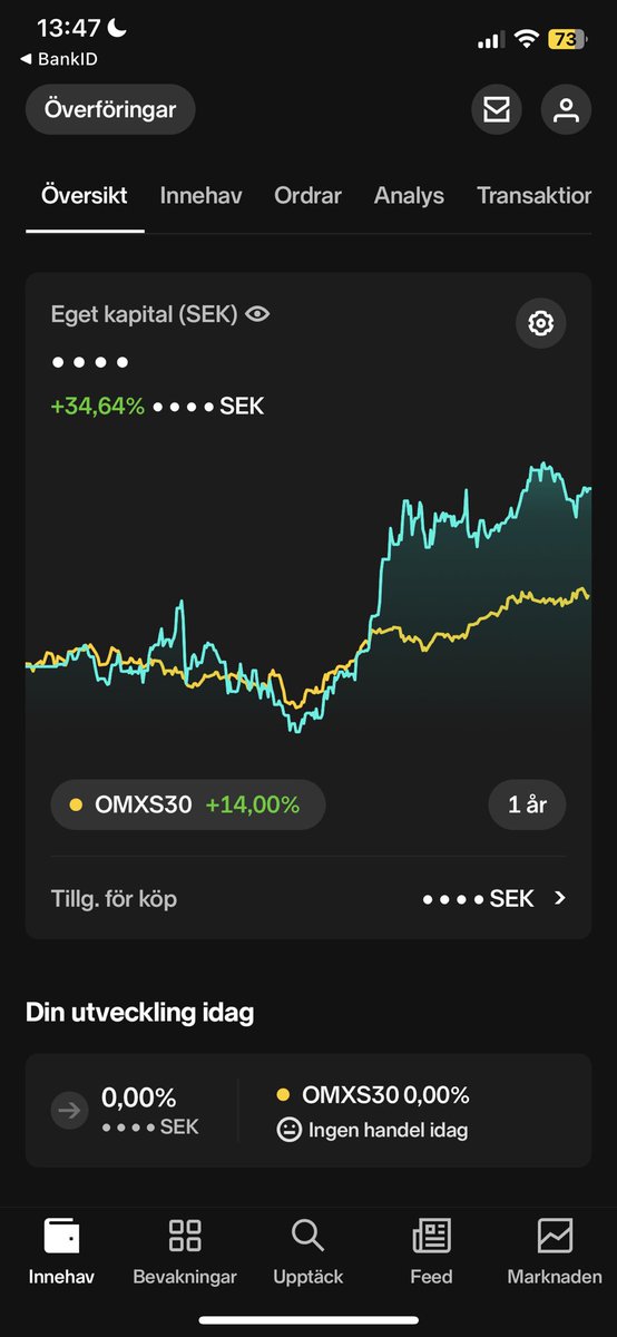 Idag markerar 1 år sedan flytt från Avanza till Nordnet. Helt ok nöjd med prestation samt mängden nedlagd tid har dubblats mot föregående år, dock fortsatt mycket som kan förbättras. 

Mycket inspo om tankesätt &amp; process från <a href="/Analytikern1234/">Magnus Skoog</a> &amp; <a href="/CoeusCap/">CoeusCap</a> 👍