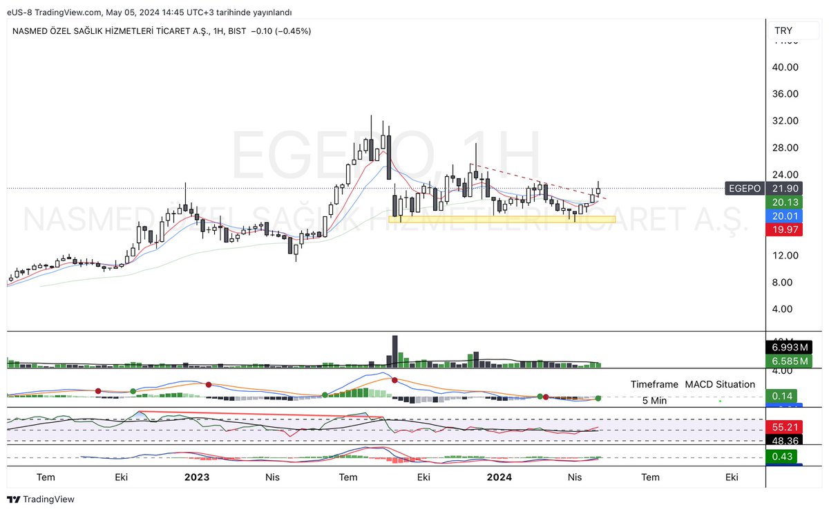 • hacimli düşen kırılımı+
 • haftalık ortalamlar üzerinde kapanış +
 • haftalık RSI ve MACD +
Dedikodusu bol bir hisse sadece teknik paylaşımdır😀
#egepo haftalık