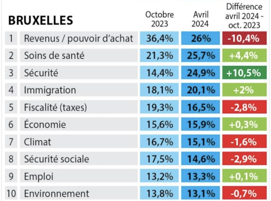 Est-ce le réveil de l'électeur à #Bruxelles ? Le thème de la sécurité bondit de +10pp en l'espace de seulement six mois. Quelle triste fin de législature pour le #BruGov.