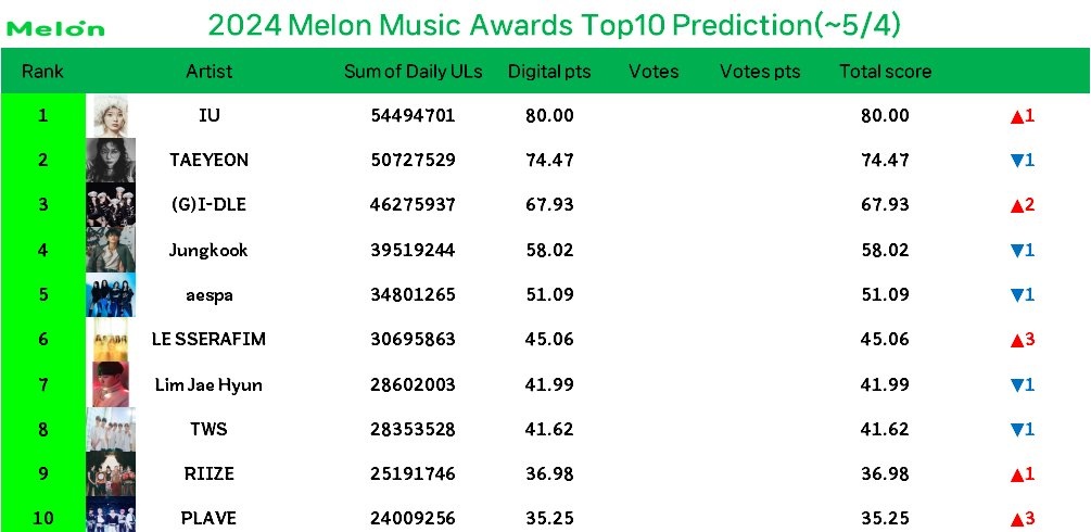 📢 MELON MUSIC AWARDS 2024 – [ Early Prediction] [Criteria: Digital 60% +Votes 20%+ Judges 20%] #JUNGKOOK is predicted to get nominated for 4 categories for MMA awards 2024