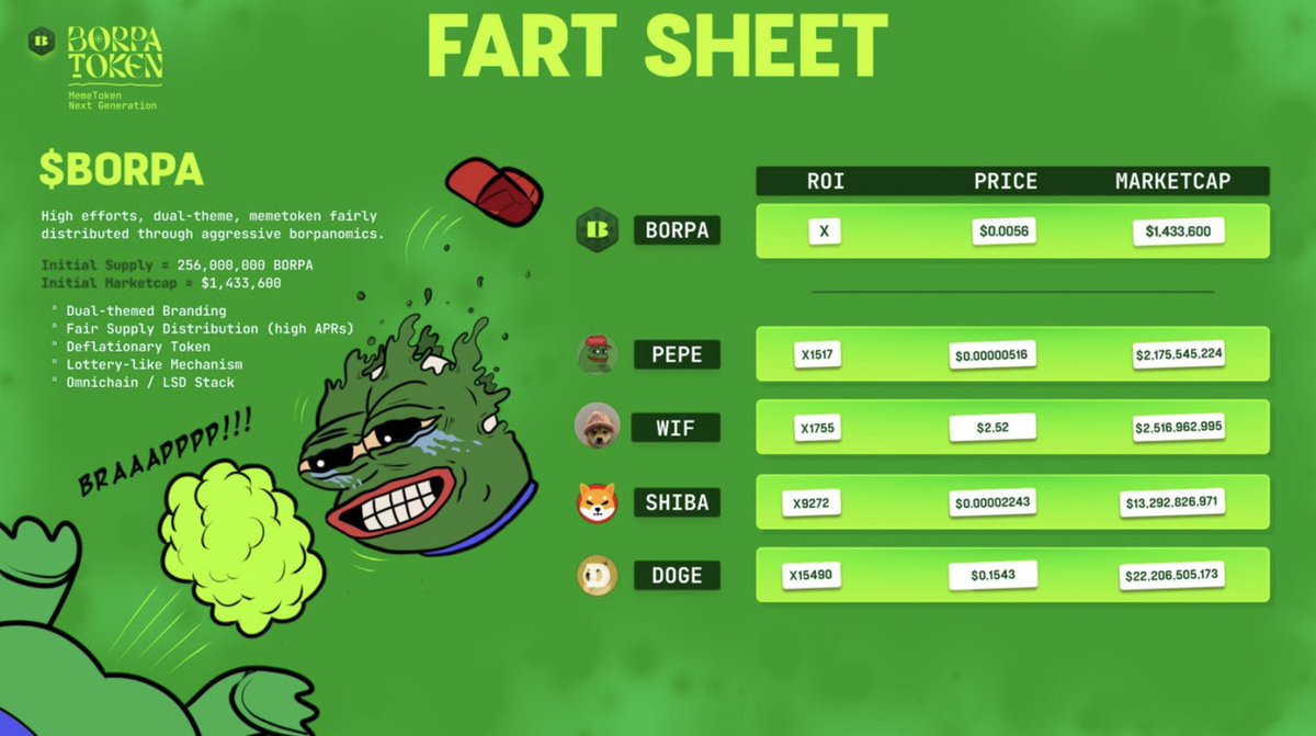 \\🎉今話題の $Borpa WL Giveaway🎉// 

海外のインフルエンサー達もたくさん参加中の $Borpa のアロケ枠ギブアウェイ🎁

/／
🎊$Borpa WL × 2名様‼️
\＼

✅❤️&amp;RP
✅Follow
<a href="/BorpaTokencom/">Borpa</a> 
<a href="/Entanglefi/">Entangle</a> 
<a href="/salmon_pi/">SALMON PINK</a>

⏰72h

※リプ欄に $Borpa と記入してくれた人から1名様選ばせていただきます🔥