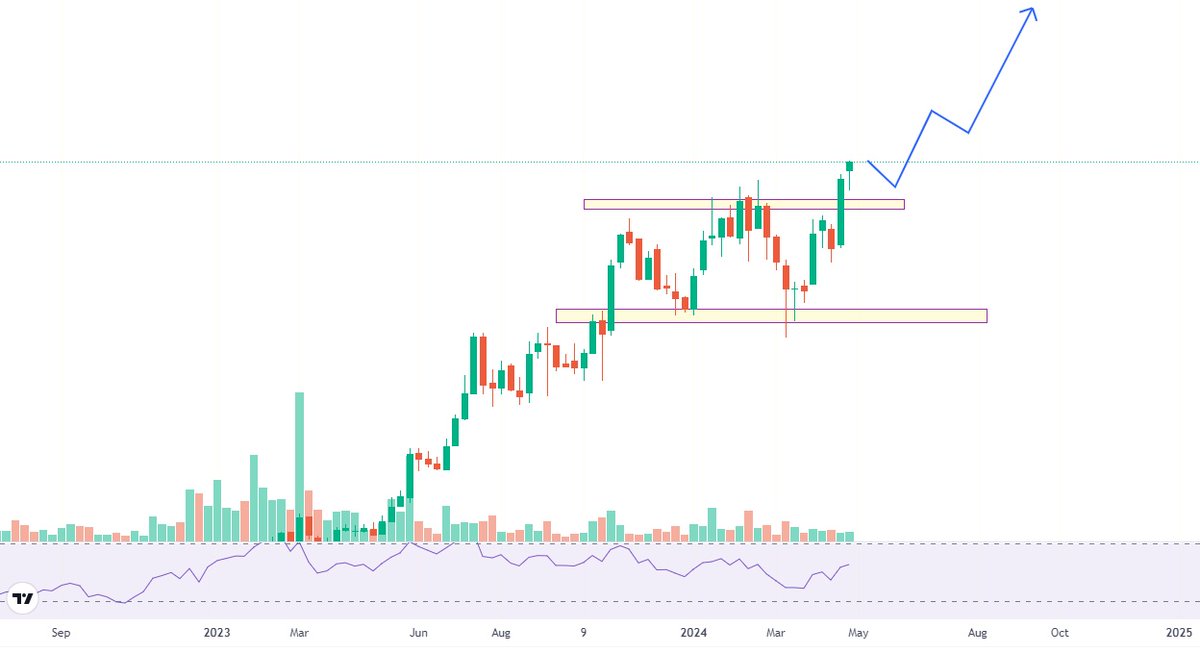 im_hirenmistry's tweet photo. The perfect #breakout . 😎  Still good chances of a good #upmove 

Will send the name who retweet

Will also send Stop #loss and name in dm who #retweet ❣️ https://t.co/9zaxMloE7v