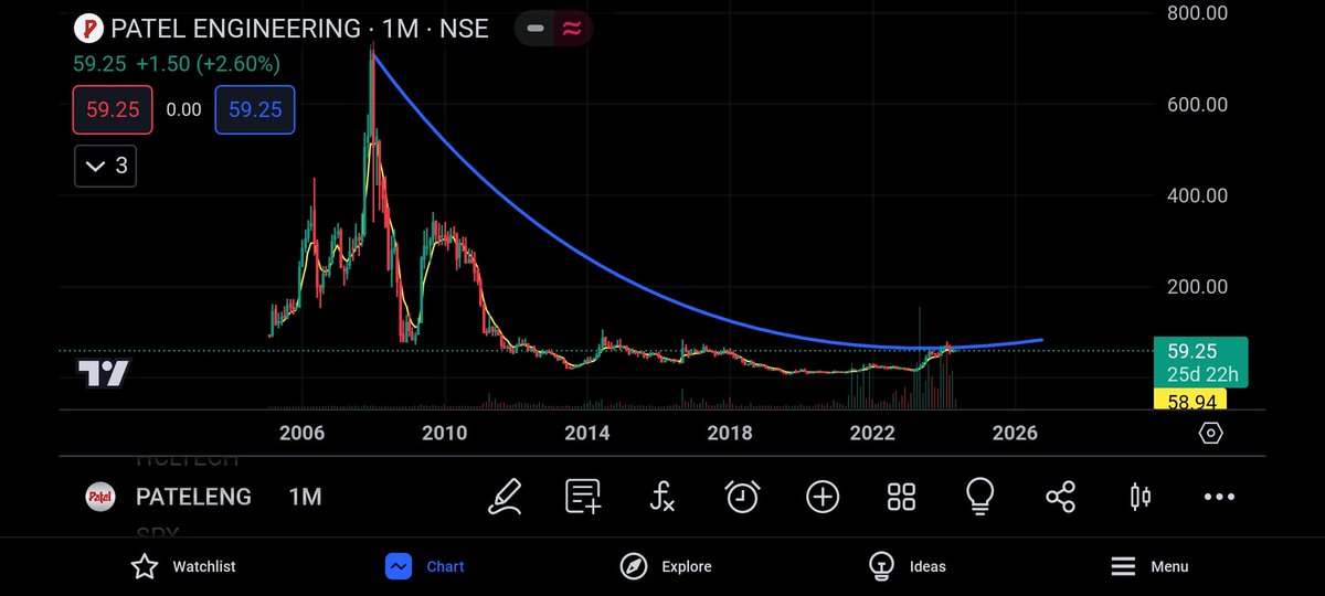 #patelengenireeeing
Perfect time for entry just break the curve line
Target in 3years- 350
#multibagger
#multibaggers
#stocktobuy
#sharetobuy
#nifty #banknifty #sensex  #niftyoptions 
#trending #investing #stockmarket #topgainer #NSE #BSE #optiontrading #foryoupage #foryou