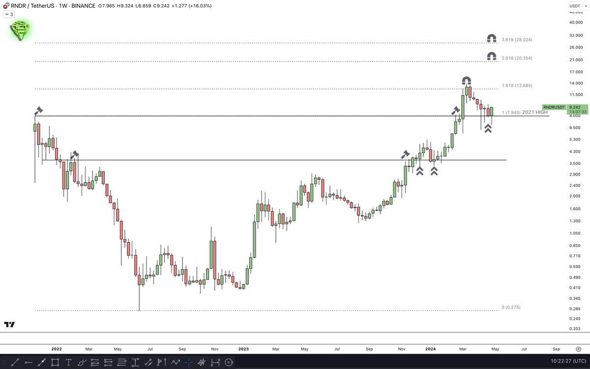 $RNDR is holding the 2021 high like a champ. Beautiful weekly candle in the making. I see a bright future for $RNDR here! My targets? Well, I have been pretty clear: hold here and we go for price discovery!