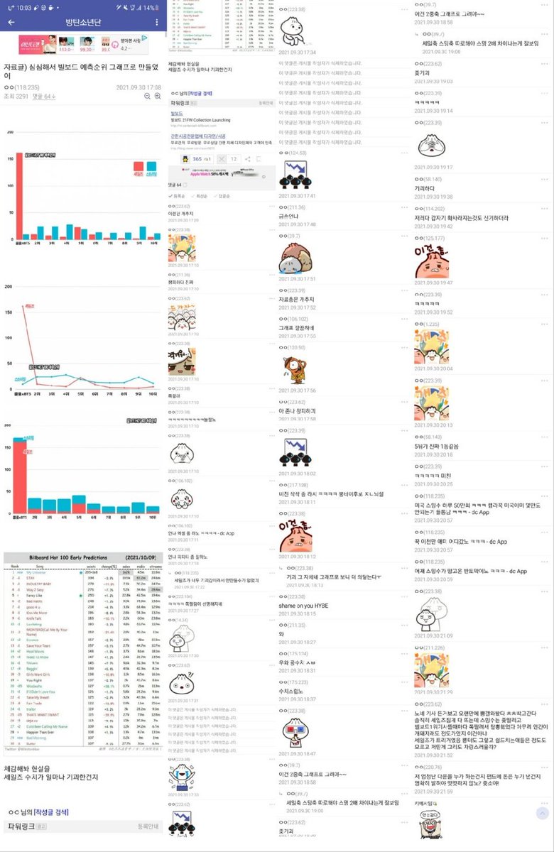 방탄갤에서 매번 방탄 세일즈수치 올리며(그래프까지 만들어서) 기괴하다며 조롱하고 퍼뜨리던게 딱 어느 시점부터 사라졌음 심지어 세일즈수치만 높은게 찐 인기라며 올려치기로 바뀐 순간! 그건 너도 알고 우리모두 아는! 🤐 방탄까질은 누가 해왔는지 뭐...