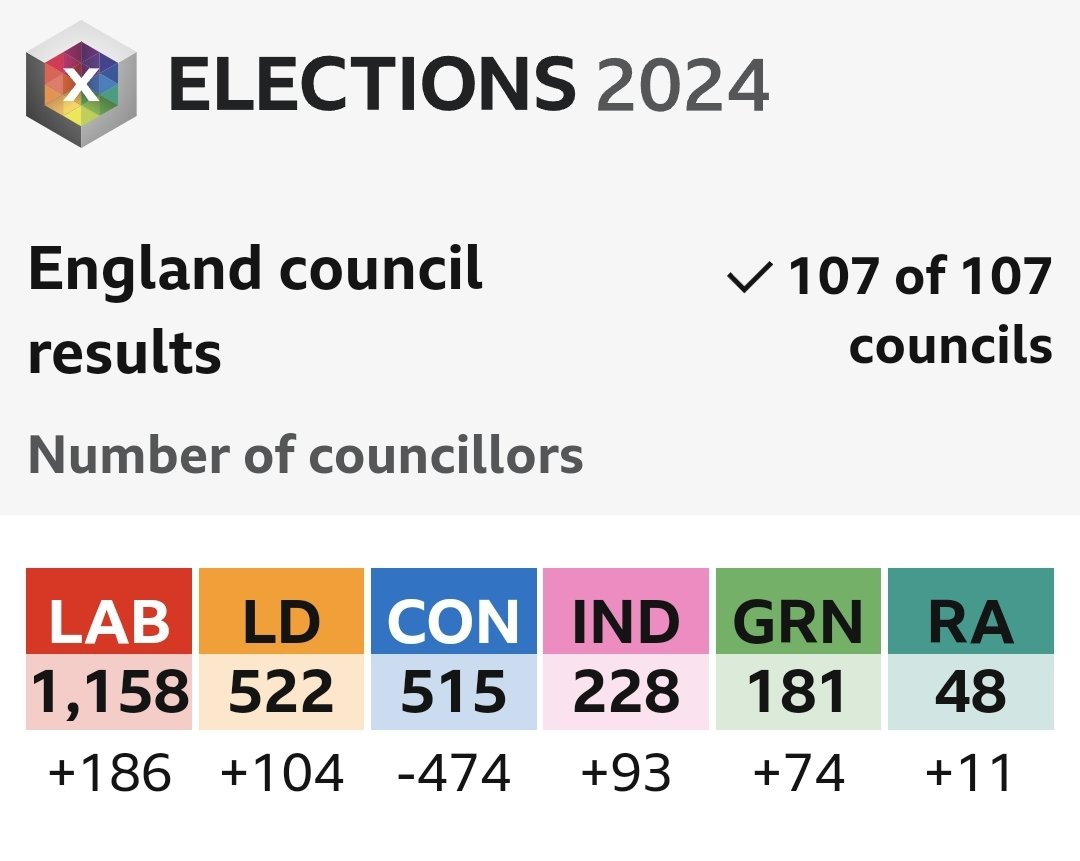 Sunak's Conservatives managed to lose 474 councillors and end up behind #Labour and the #LibDems. The country is now on HOLD waiting for the General Election. Sunak give us a General Election Now! #ToriesOut668 #SunakOut558 #ToryWipeout #GeneralElectionNow