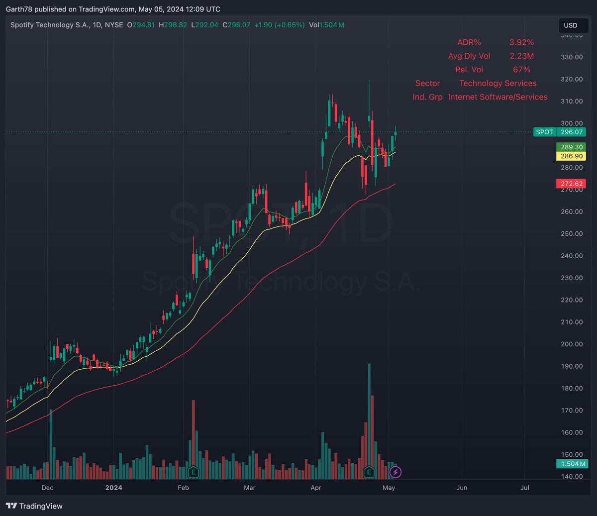 $SPOT I won't ignore the killer earnings in a bad market. They knocked it out of the park and this is a beachball play for sure!