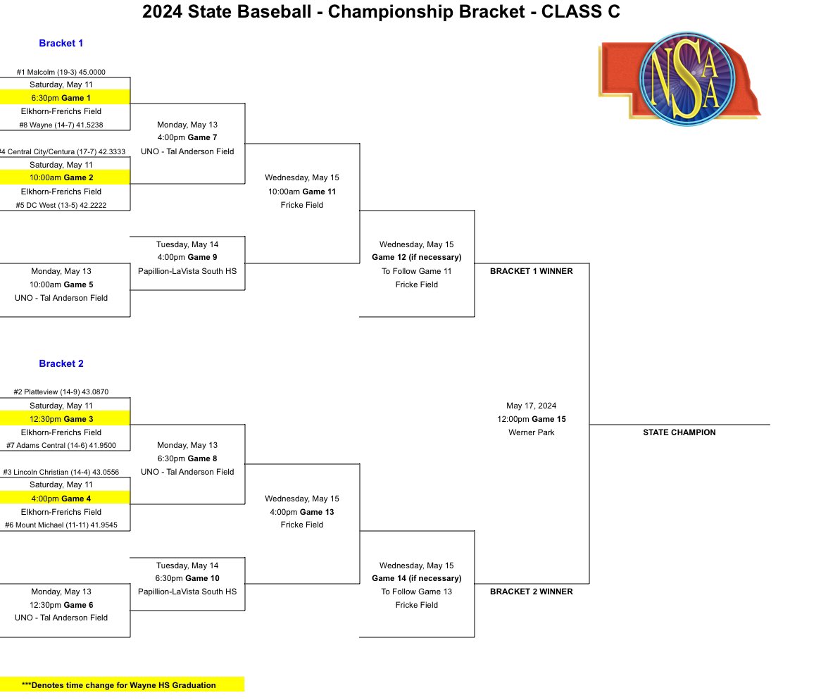 NSAA State Baseball Bracket is officially out. Kernels head to Omaha for the fourth straight year since it was formed in 2018 (Central City/Centura currently). It marks the eighth time in school history qualifying for state baseball tournament. Baseball has been played as a…