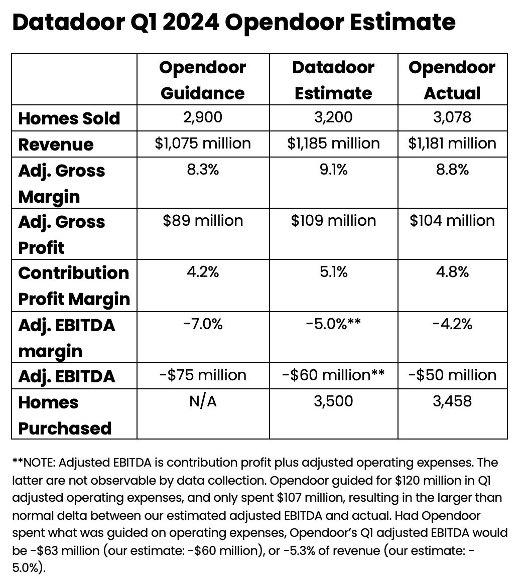 Here's how our estimates of Opendoor's Q1 2024 result compared to actual...

$OPEN