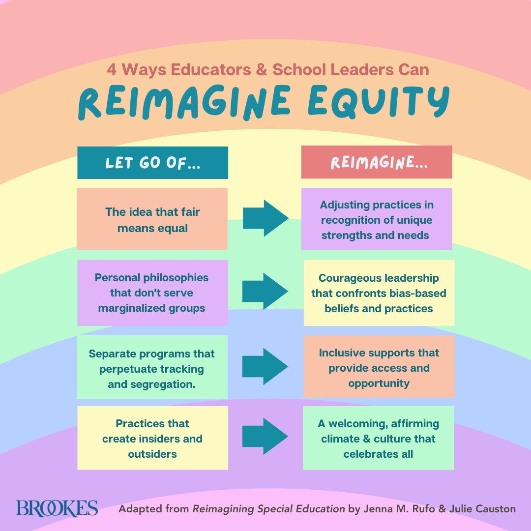 Letting go of the idea that fair means equal is one way to build #EducationalEquity and help meet the needs of every learner. (Graphic adapted from the book Reimagining Special Education. Explore the book: ecs.page.link/cYU6C) #SpecialEducation #EquityinEducation #Inclusion