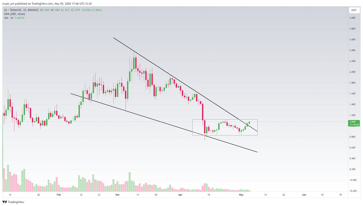 #AI massive 20% - 50% - 3x loading.......

#RNDRUSDT #SOL #altseason2025 #Ondo2024 #memecoin