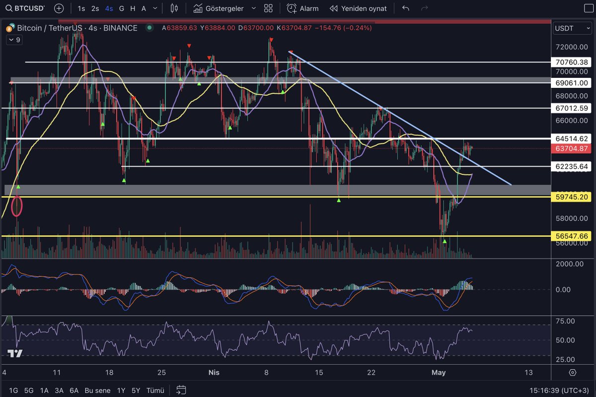 #Bitcoin 64500 direncini aşmakta zorlanıyor. Burası aşılamaz ise 62200 testi gelebilir. 59700 ana destek. 64500 aşılınca 67000 hedef olur. 67000 sonra hikaye değişir. TAKİPTEYİZ