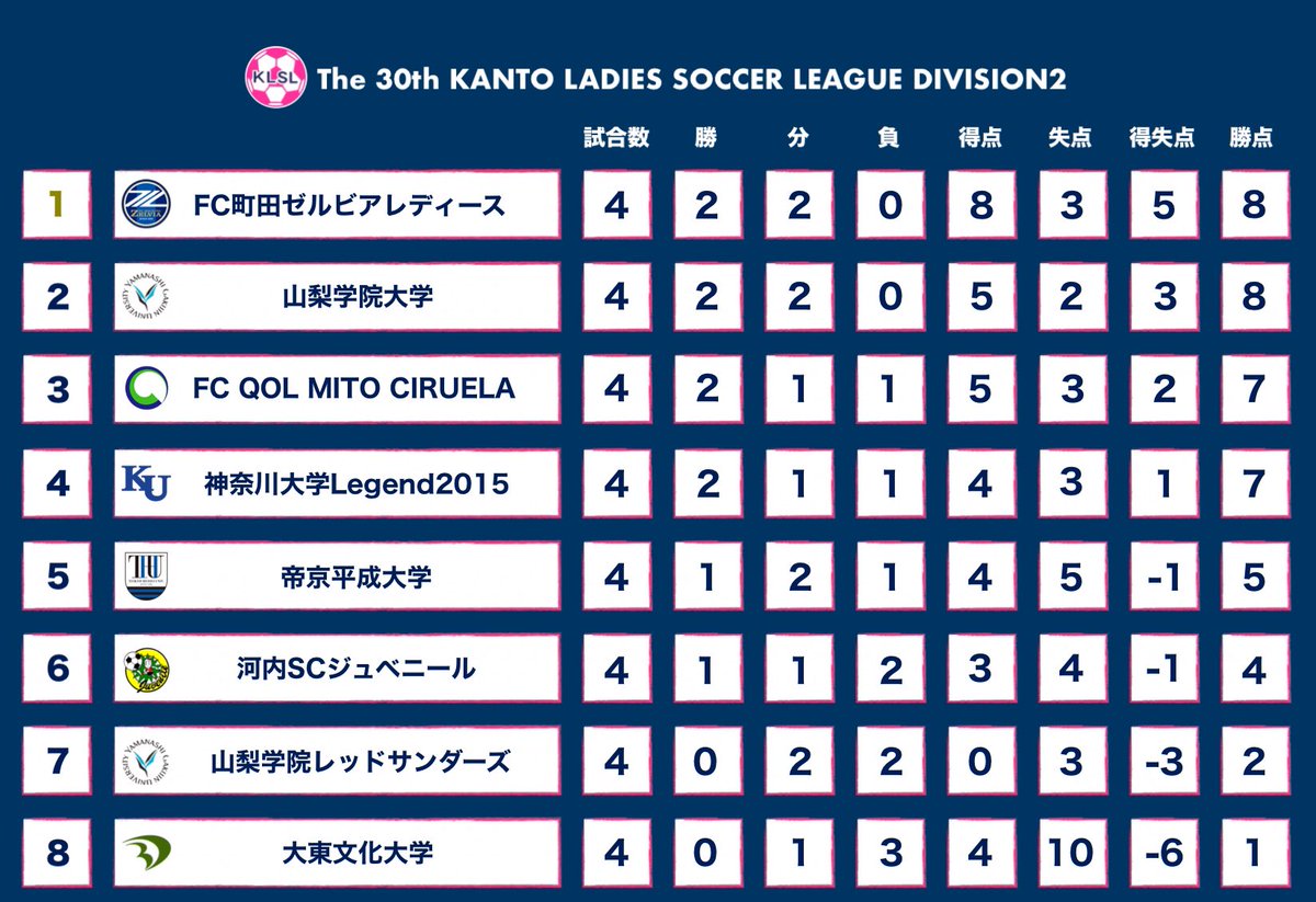 🔵⚪️
第4節の試合を終えての最新順位表
🏆#関東女子サッカーリーグ2部 

#zelvia
#ゼルビアレディース
#わたしたちフットボール