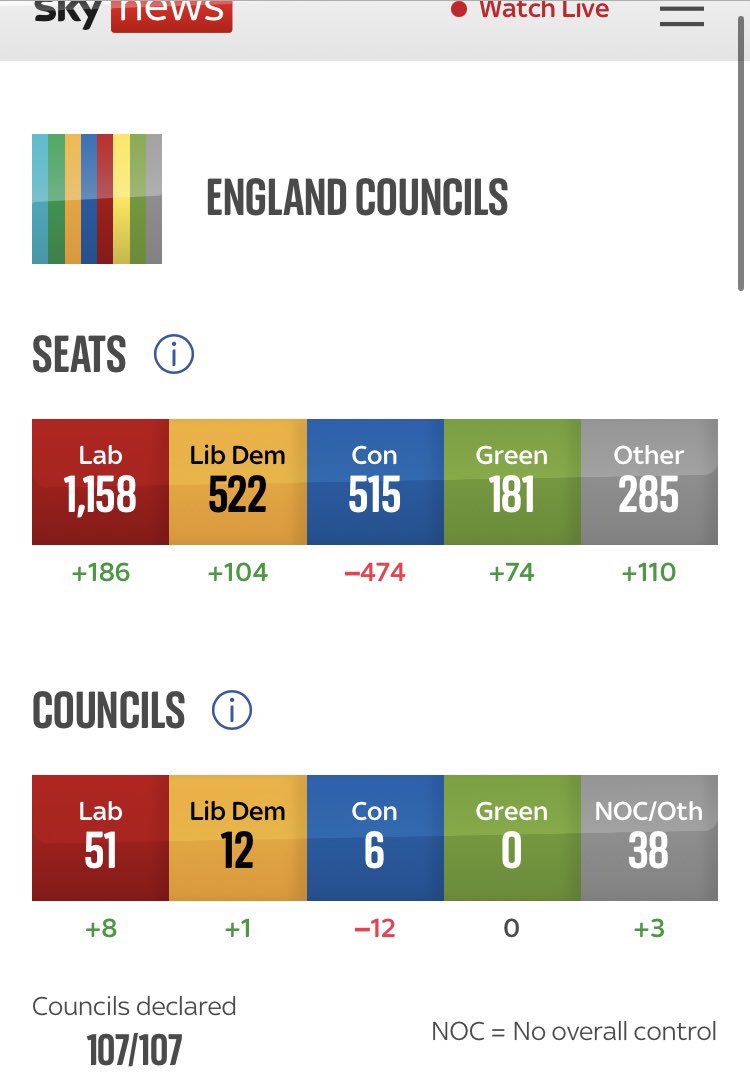 The Tories have collapsed yet Labour only managed to secure 39% of the seats they lost. Less “government in waiting”, more “flaccid, uninspiring, genocide supporting Tory B team”.