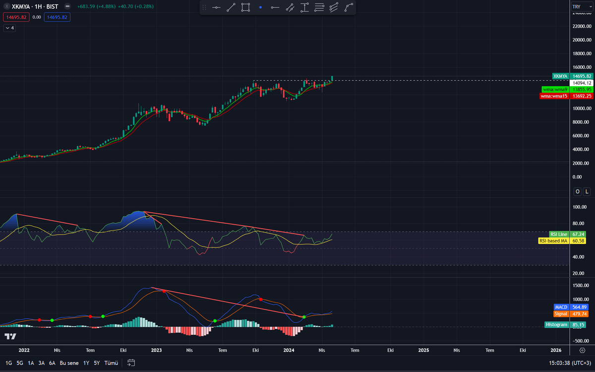 #XKMYA
Kimya endeksimiz zirve kırılımını gerçekleştirdi. Sektörde hızlanma bekliyorum. Zirve üstünde pozitifim. Takip edilmeli.
