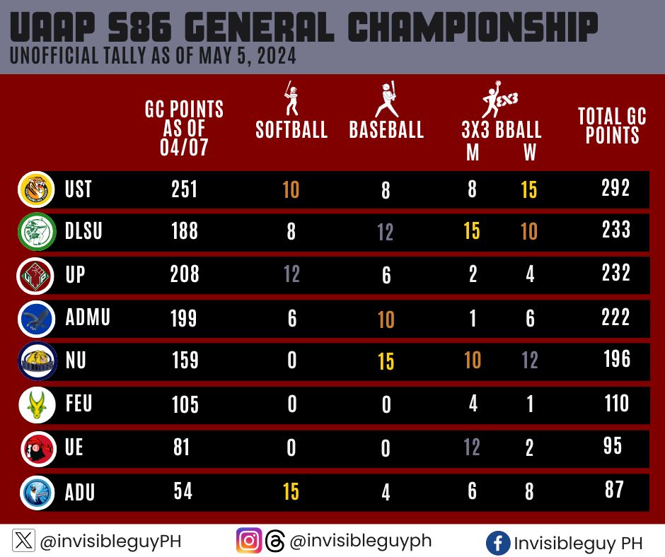 UNOFFICIAL #UAAPSeason86 GENERAL CHAMPIONSHIP UPDATE as of May 5, 2024 - added pts from Softball, Baseball & 3x3 Basketball - UST extends their lead and remains on top - with 3 podium finishes, DLSU leaps from 4th to 2nd - remaining events: Volleyball and Football