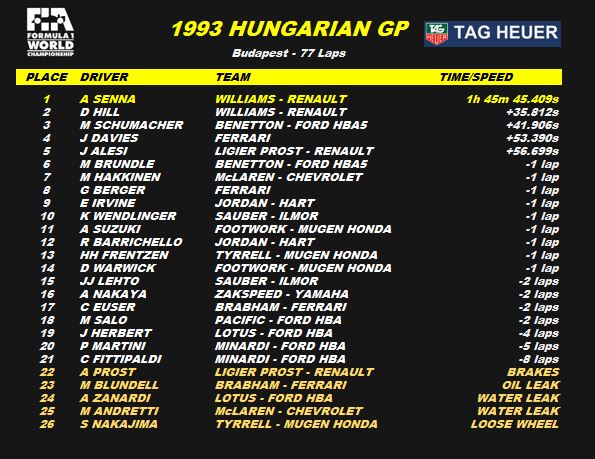 15/8/1993 #F1 Rd11/16 #HungarianGP 3:47pm 🚨SENNA CRUISES TO 4TH WIN #Senna took his first win since the #CanadianGP with spins for rivals #GP2Joey & #Prost as #Schumacher impressed in 3rd with fights all the way through the field in an exciting and gripping race! #RetroF1