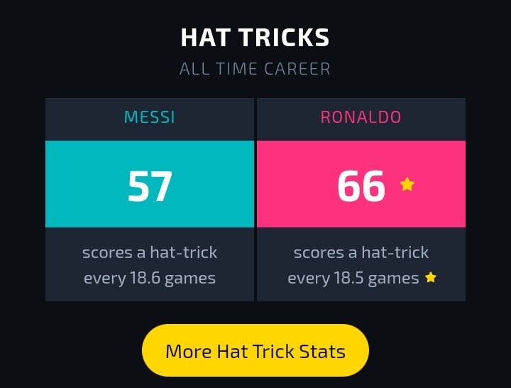 🚨 Ronaldo now has a better Hat-trick ratio than Messi 🐐