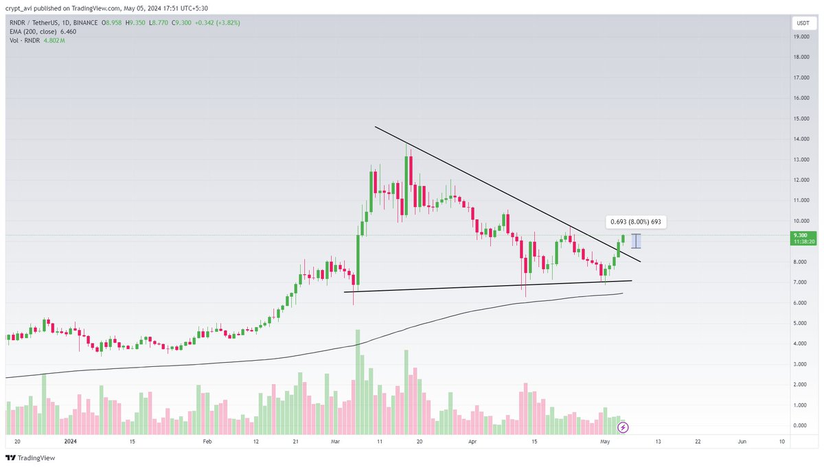 #RNDRUSDT 7% so far

#SOL #cryptocurrency #RNDRUSDT #VELO #BTC #OpenSeaNFT