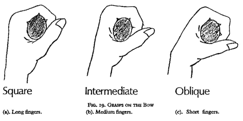 弓の握り方。Saracen Archeryでは手のひらと指の間の折り目部分と基節骨を弓のグリップの背、つまり的側の部分がどのような位置関係になるのかで説明している。指の長さ（手の大きさ）によって握り方が変わる。あまりにも指が長い場合はグリップに革などを貼り付けて厚みを持たせる。
