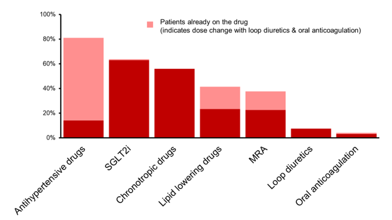 @hvanspall Almost 60% of patients with HFpEF suffer from chronotropic incompetence while being on beta-blockers

x.com/FH_Verbrugge/s…