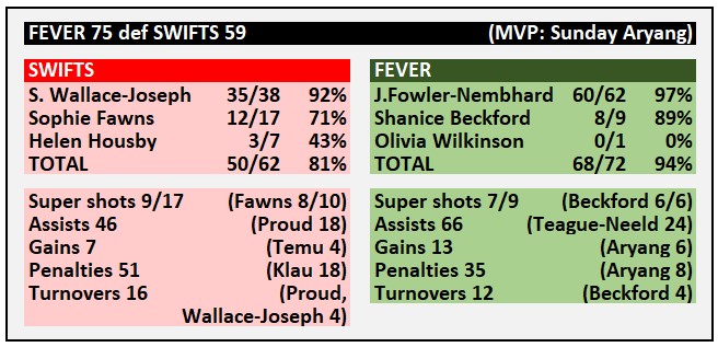 #SSN2024 #InclusionRound #SWIvFEV

Stats from Fever's convincing win over Swifts. That is now 3 from 3 for Fever against Swifts at Ken Rosewall Arena.