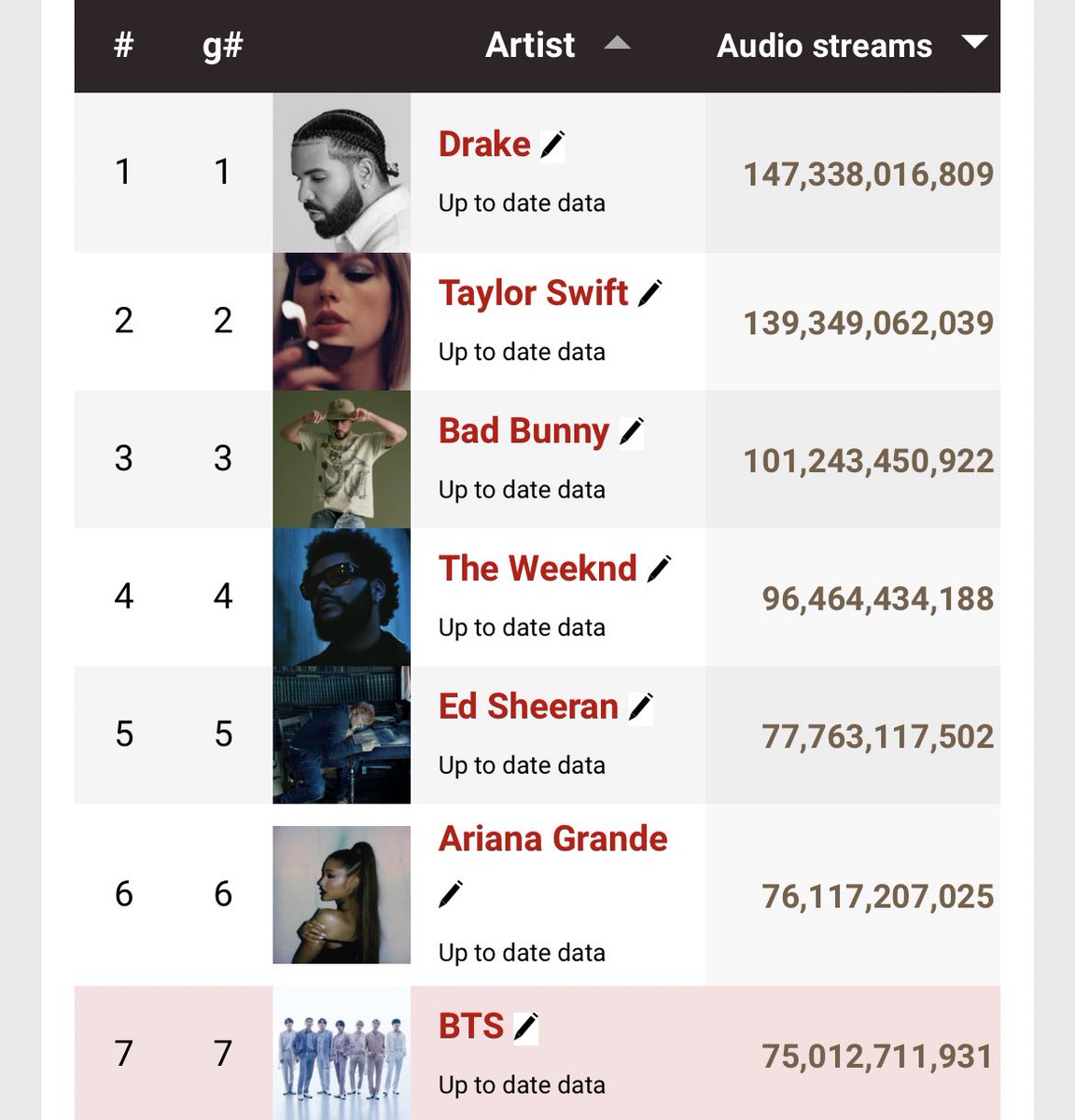 BTS is the FIRST and ONLY Group, Asian and Kpop act to surpass 75B streams on Audio DSPs (Digital Streaming Platforms). They are the 7th most streamed Artist overall.