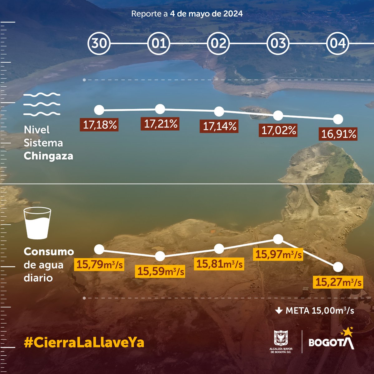 CarlosFGalan's tweet photo. Reporte diario de agua. 
4 de mayo.

Nivel embalses Chingaza: 16,91% 

Consumo promedio: 15,27 m³ por segundo

El consumo bajó ayer, pero el nivel de los embalses del Sistema Chingaza sigue cayendo. Bogotá nos necesita. Sigamos reduciendo nuestro consumo. https://t.co/vM5HsYrrhD