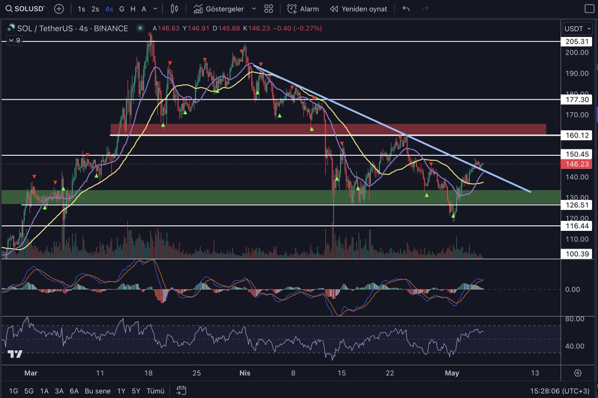 #Solana düşen trendi aştı. Üzerinde tutunma çabasında. Yükselişin teyit kazanması için 160'ın iyi bir hacimle aşılması gerekir. - 150 ara direnç - 160 ana direnç - 126 ana destek. #sol $sol