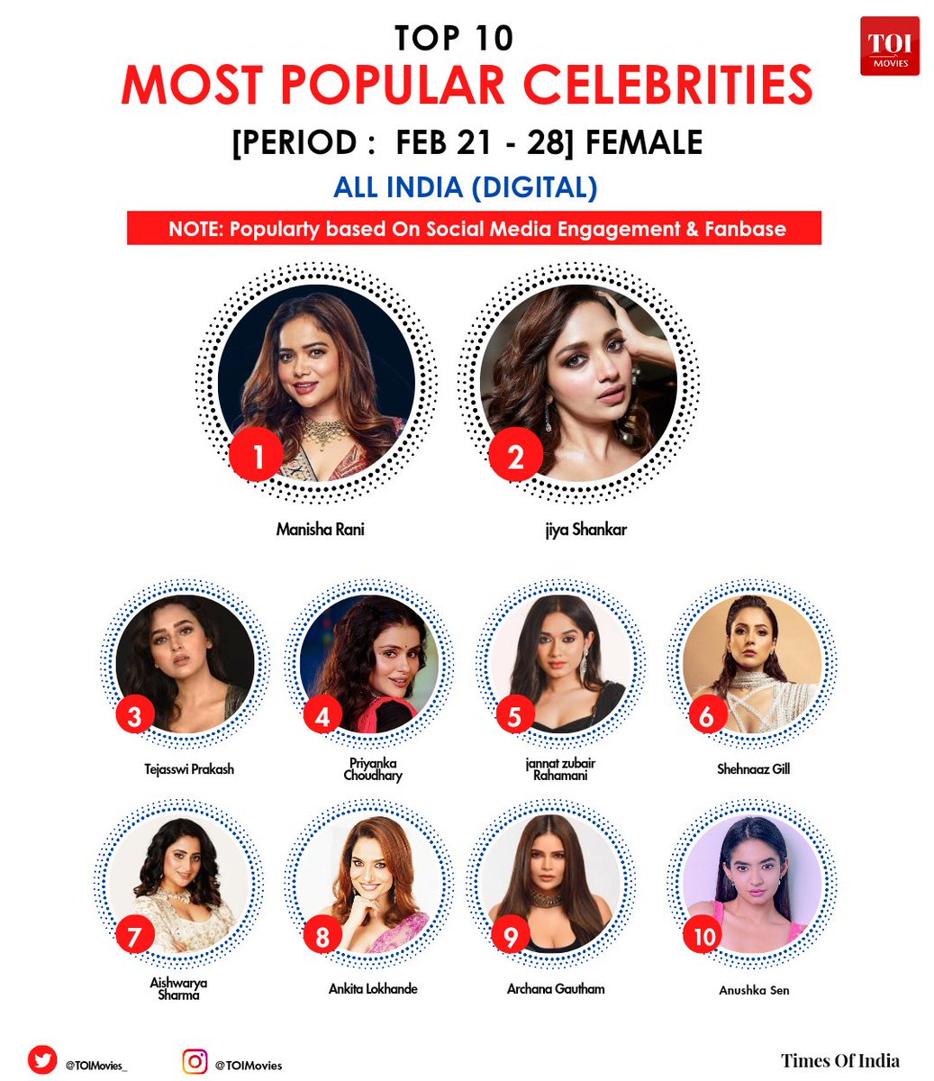 Most Popular Digital Celebrities (Apr 21-28) Female 

1. #ManishaRani 
2. #JiyaShankar 
3. #TejasswiPrakash 
4. #PriyankaChaharChoudhary 
5. #JannatZubairRahmani
6. #ShehnaazGill 
7. #AishwaryaSharma 
8. #AnkitaLokhande 
9.#ArchanaGautham
10. #AnushkaSen
