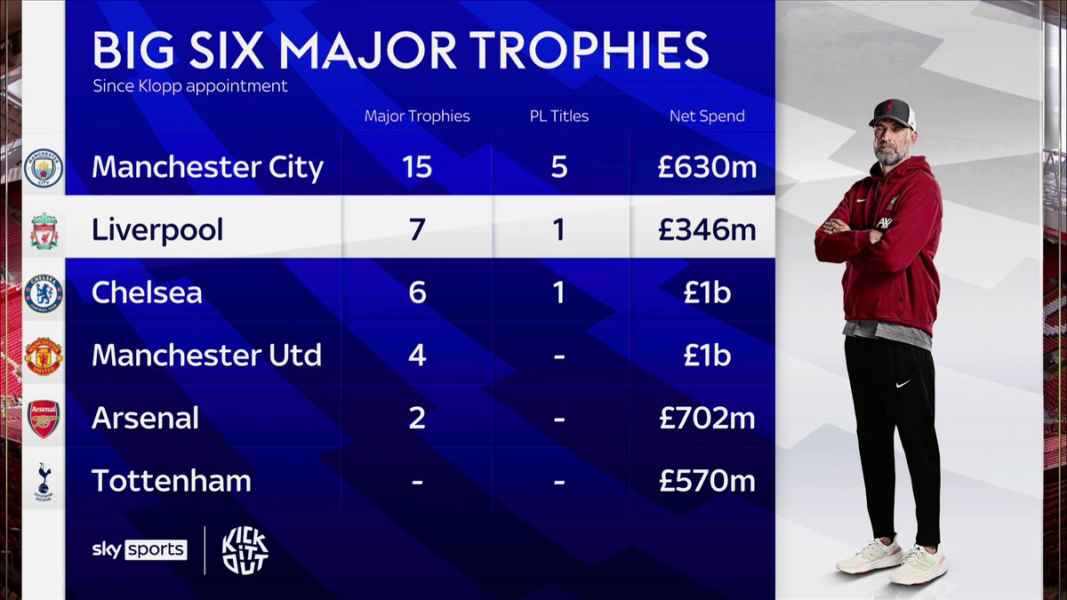 Major trophies vs money spent since Jurgen Klopp's appointment at Liverpool 🏆💰