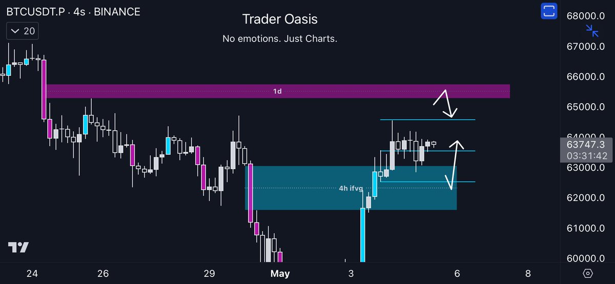 Bitcoin geri dönüş arayacağım bölgeler 🥷 #Bitcoin