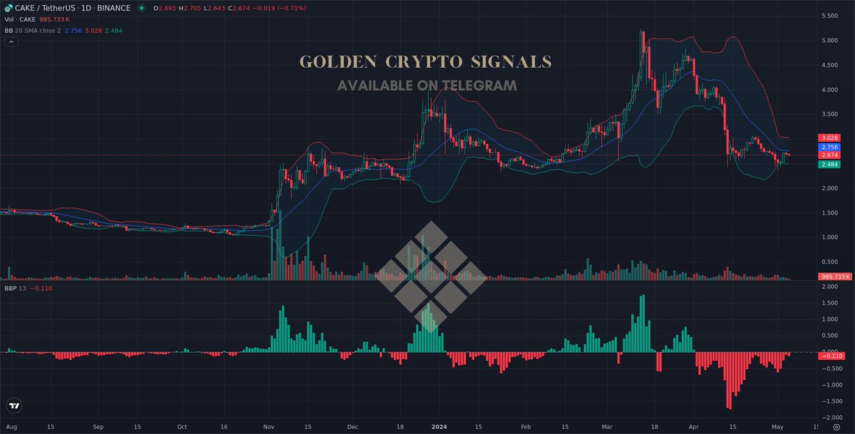 $CAKE (Target reached)

Low risk trade open on: #CAKEUSDT

#CAKE #Crypto #AiTrading #Signals