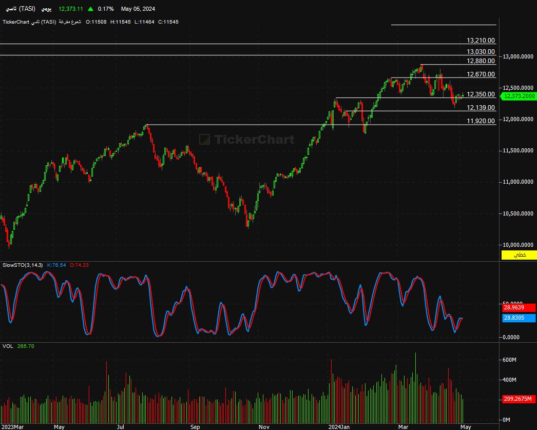 اغلق المؤشر على مستوى 12373
حاليا يتداول اعلى منطقة دعم12139 
اذا تم كسر المستوى يهبط للمستوى11920 
اما اذا استمر اعلى مستوى الدعم يستهدف
مقاومة 12670 ثم 12880

#تاسي
#الاسهم_السعودية 
#سوق_الأسهم_السعودية