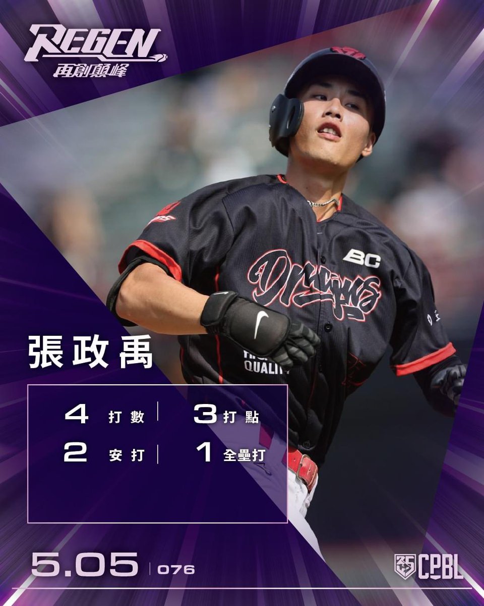 Cheng-Yu CHANG’s first career home run👊🏼👊🏼👊🏼
[Game Result]  
#WeiChuanDragons 🐉 7-0 🦅#TSGHawks
#味全ドラゴンズ ７対０ #台鋼ホークス 
MVP: CHANG, Cheng-Yu (張政禹)
AB:4 H:2 RBI:3 HR:1(1)
#CPBL #台湾プロ野球 #REGEN #再創顛峰