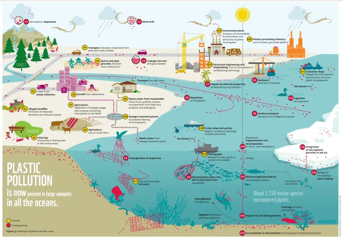 4 innovative ways to reuse plastic waste buff.ly/3KWf2BS #plastics #sustainability @PlasticImpact rt @wef