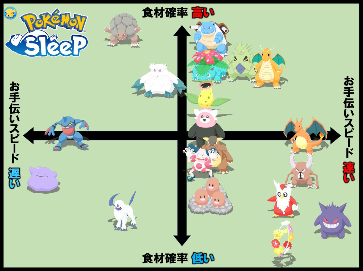 ふと思いつきで作った
食材タイプのおてスピと食材確率の図
#ポケモンスリープ