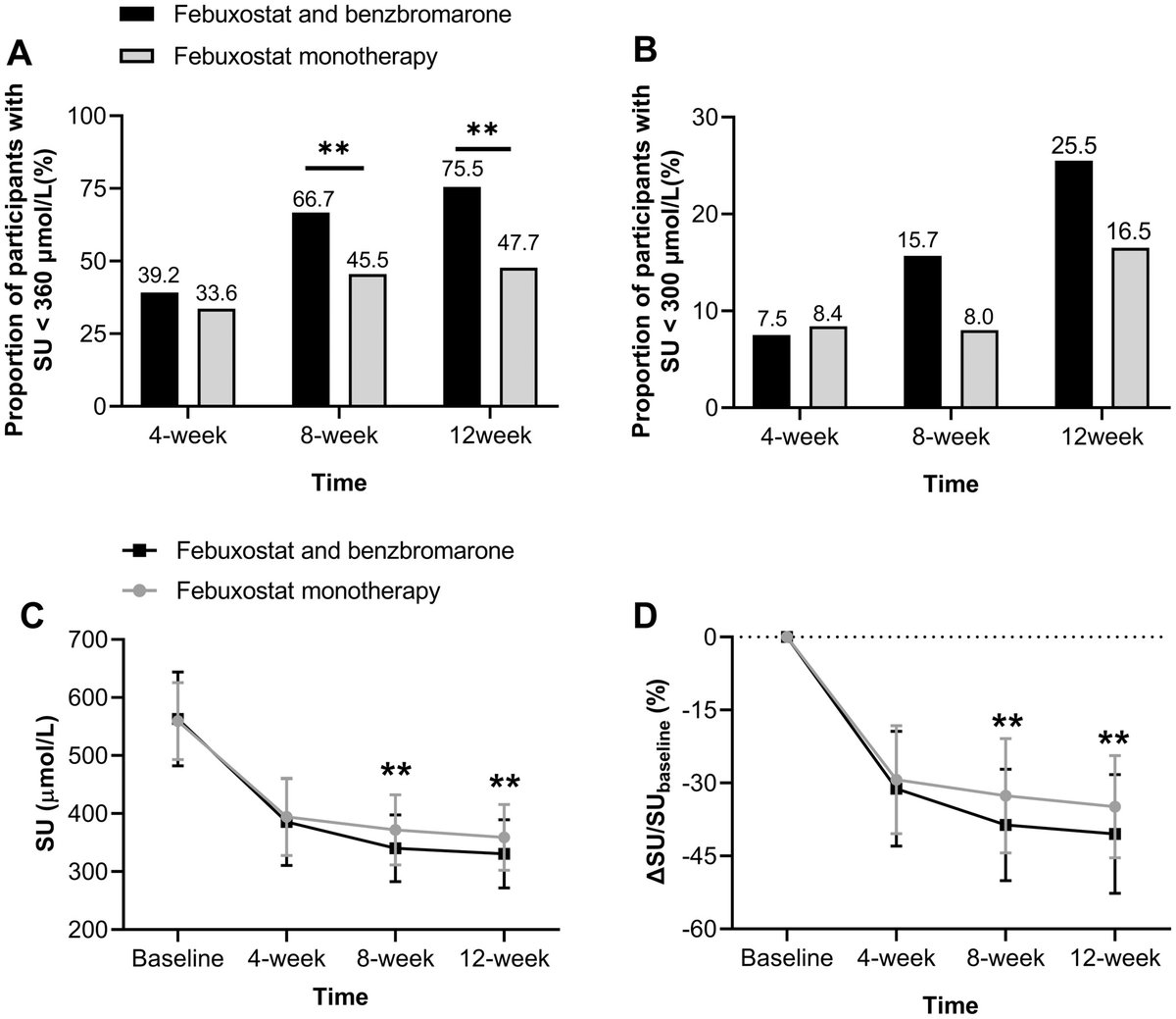 Rheum Research in Brief Superiority of Low-Dose Benzbromarone Add-On to Low-Dose Febuxostat Compared With Febuxostat Monotherapy in Gout With Combined-Type Hyperuricemia In AC&R loom.ly/RthOg-s Figure: The trial's primary endpoints